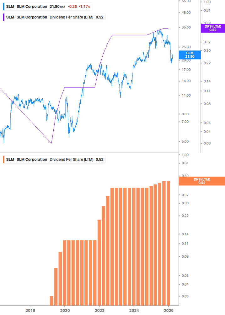 Dividend Growth Chart