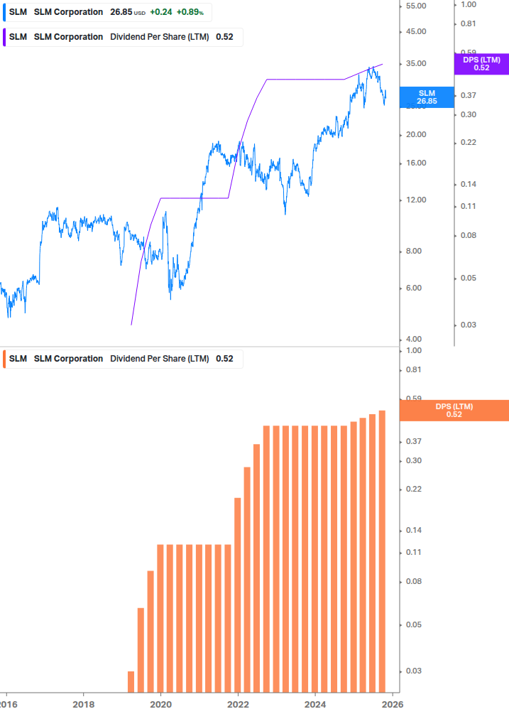 Dividend Growth Chart