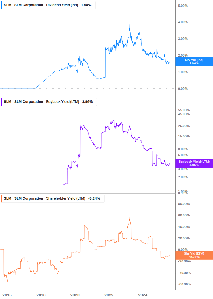 Shareholder Yield Chart