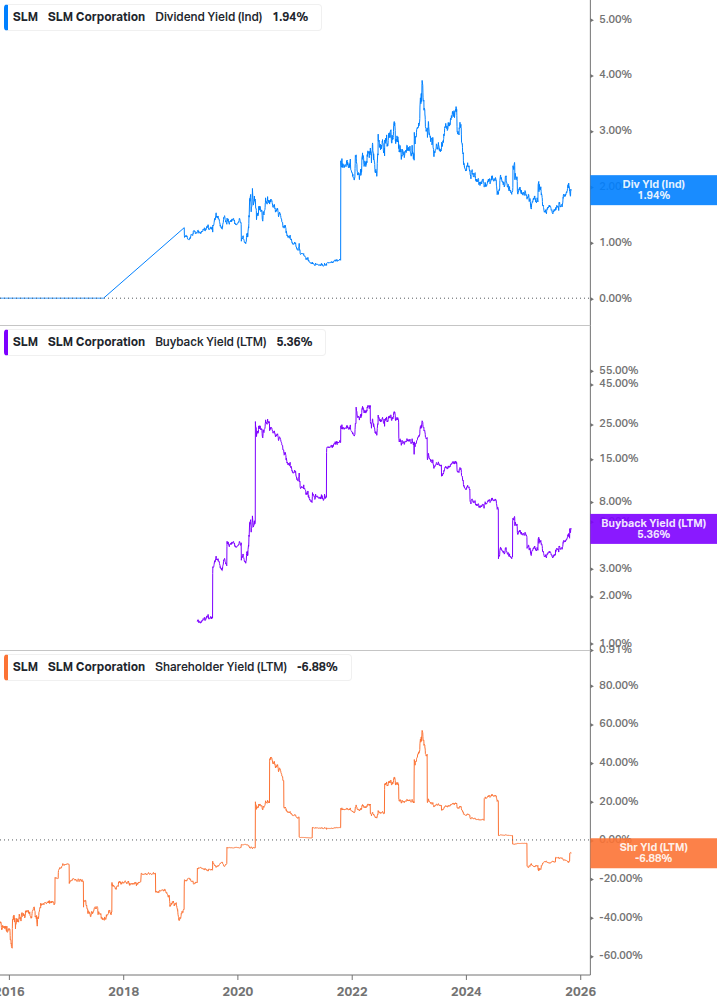 Shareholder Yield Chart