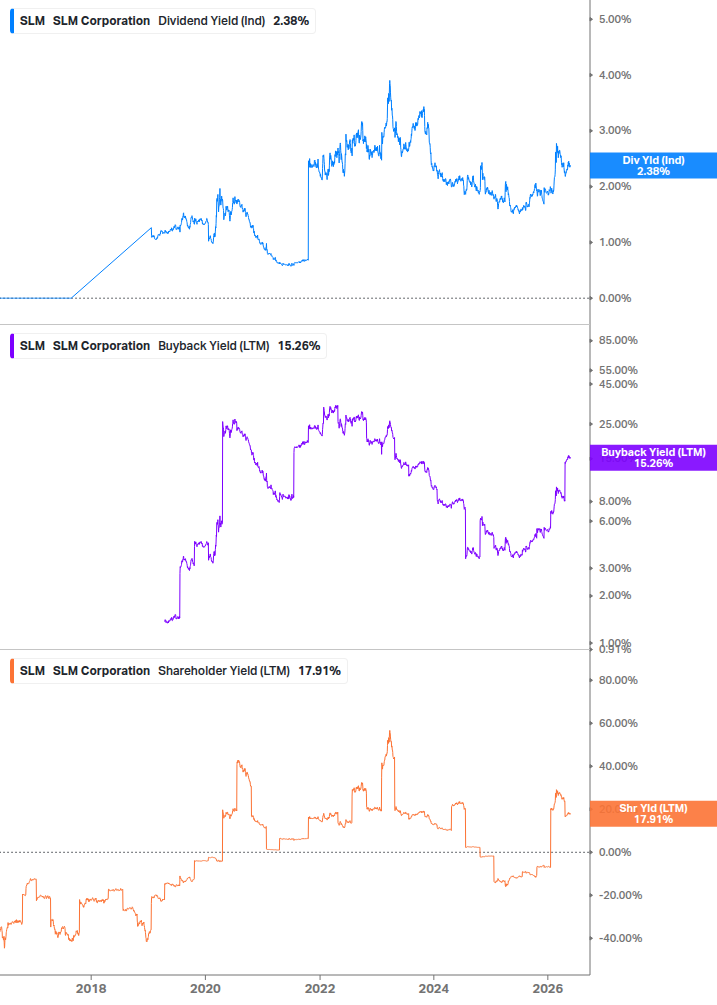 Shareholder Yield Chart