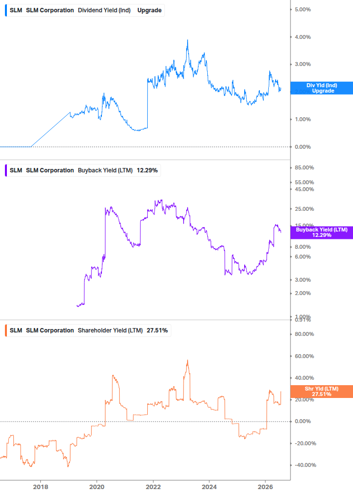 Shareholder Yield Chart