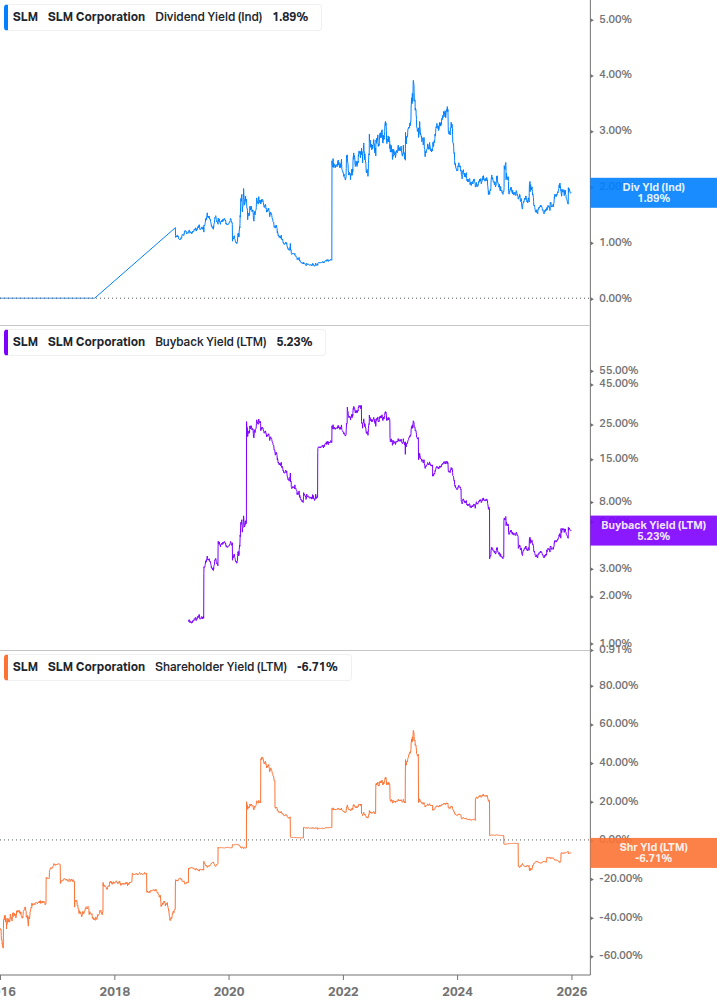 Shareholder Yield Chart