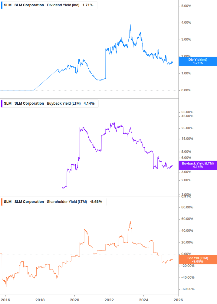 Shareholder Yield Chart