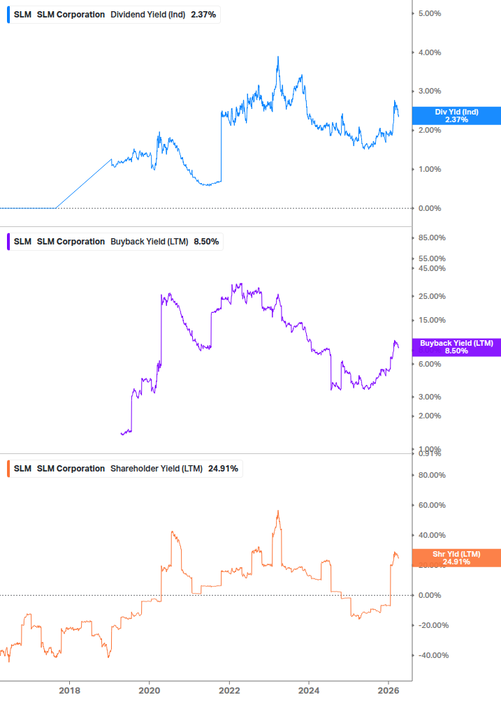 Shareholder Yield Chart