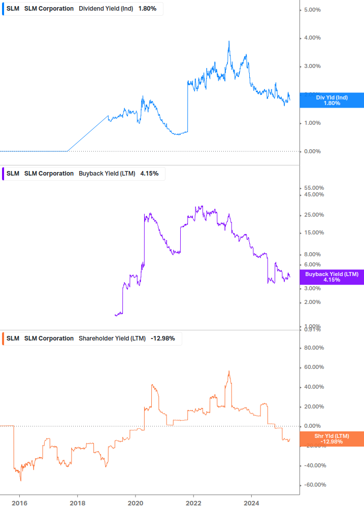 Shareholder Yield Chart
