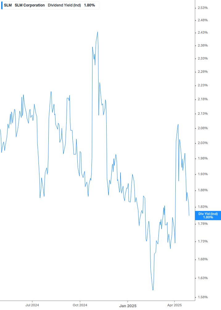 Dividend Yield Chart