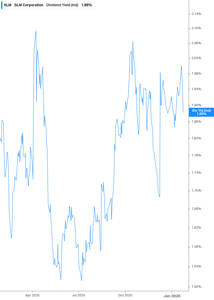 Dividend Yield Chart
