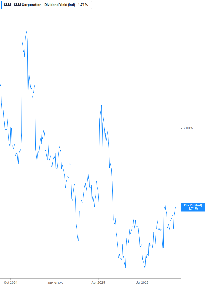 Dividend Yield Chart