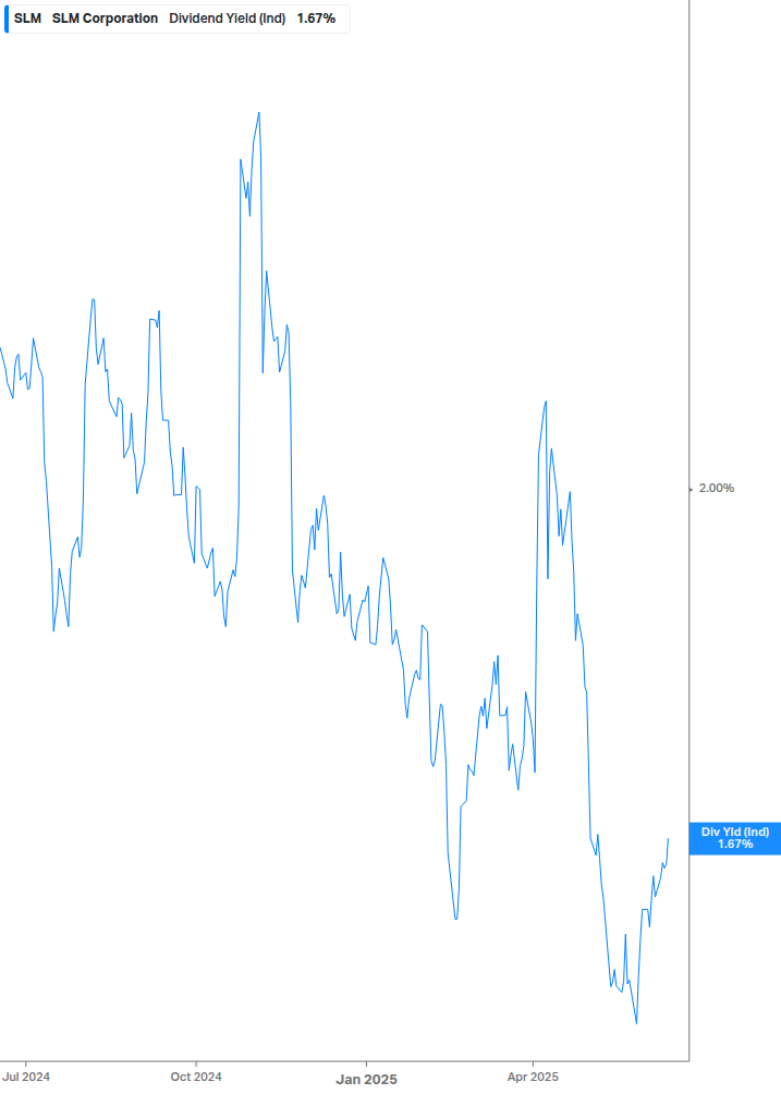 Dividend Yield Chart