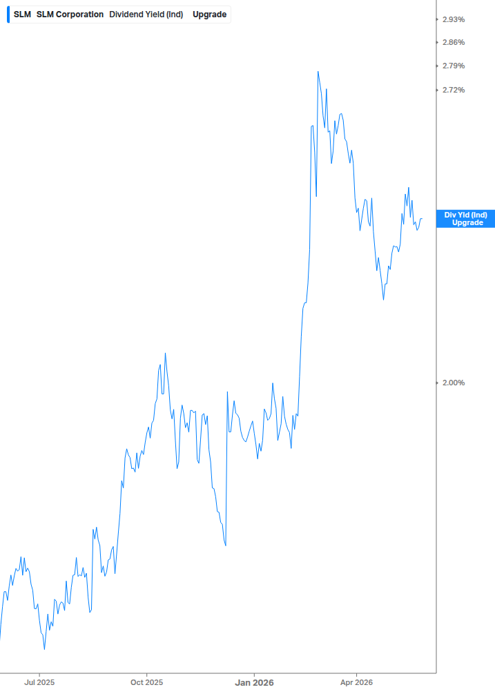 Dividend Yield Chart