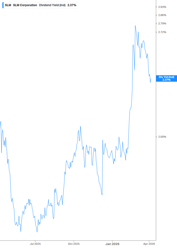 Dividend Yield Chart