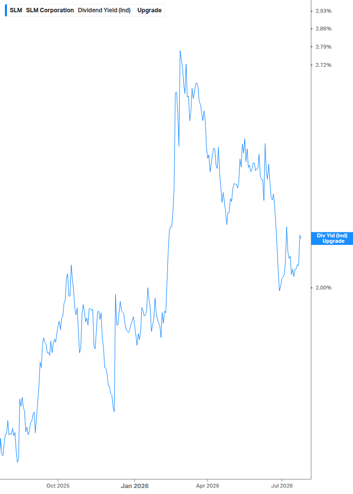 Dividend Yield Chart