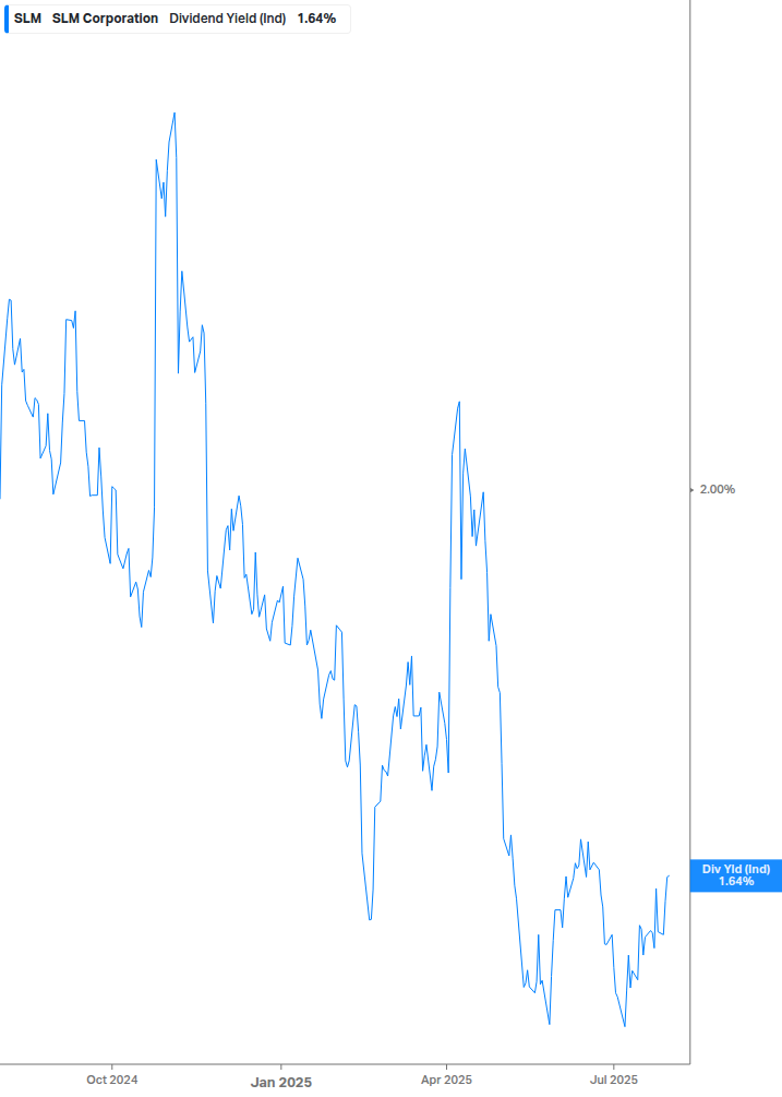 Dividend Yield Chart