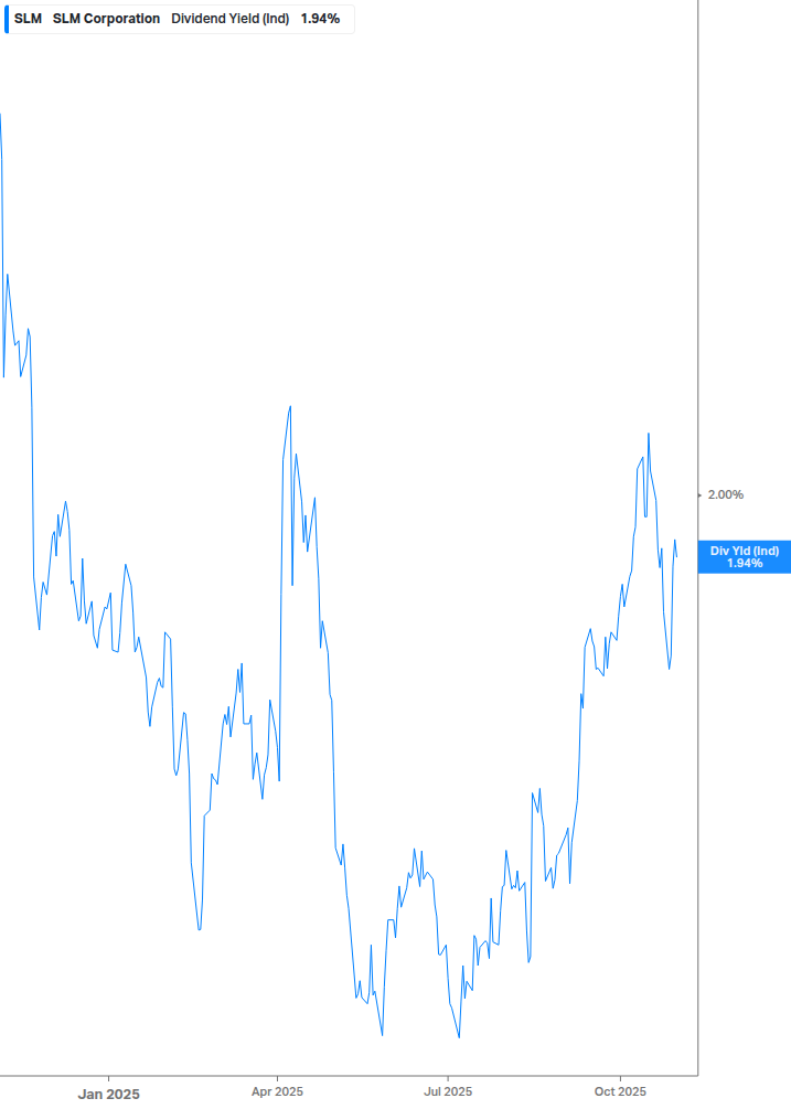 Dividend Yield Chart