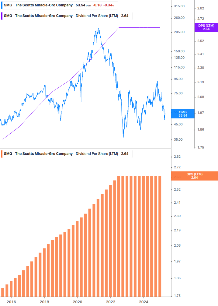 Dividend Growth Chart