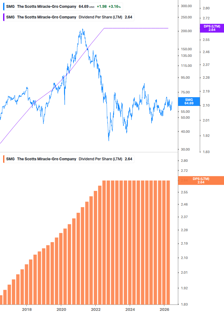 Dividend Growth Chart