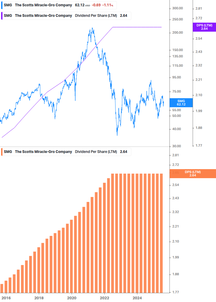 Dividend Growth Chart