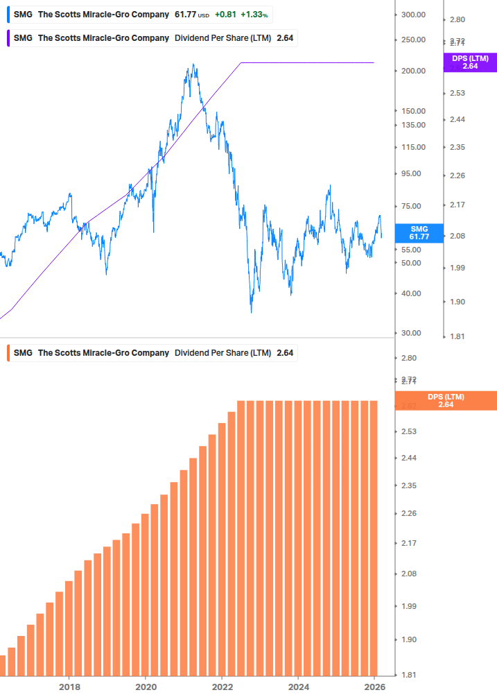 Dividend Growth Chart