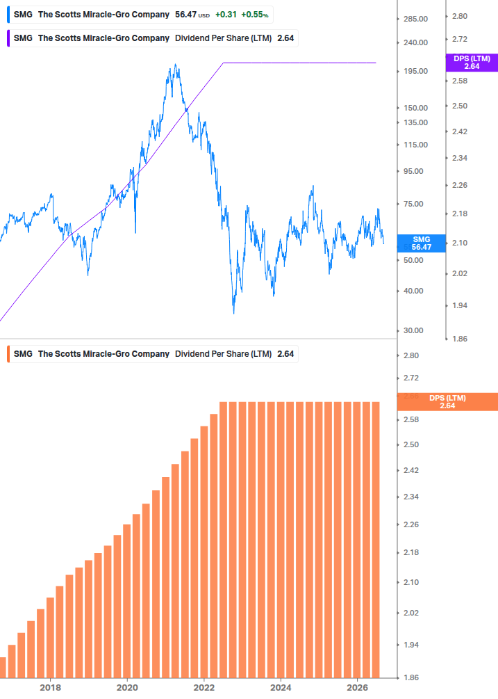 Dividend Growth Chart