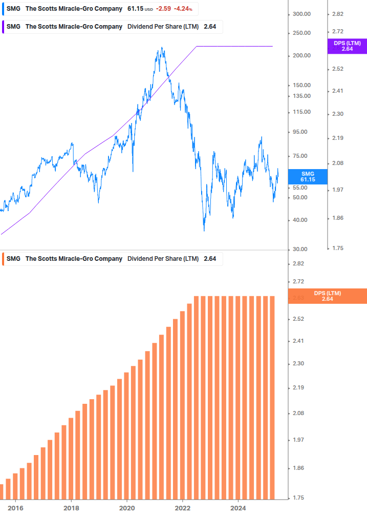 Dividend Growth Chart