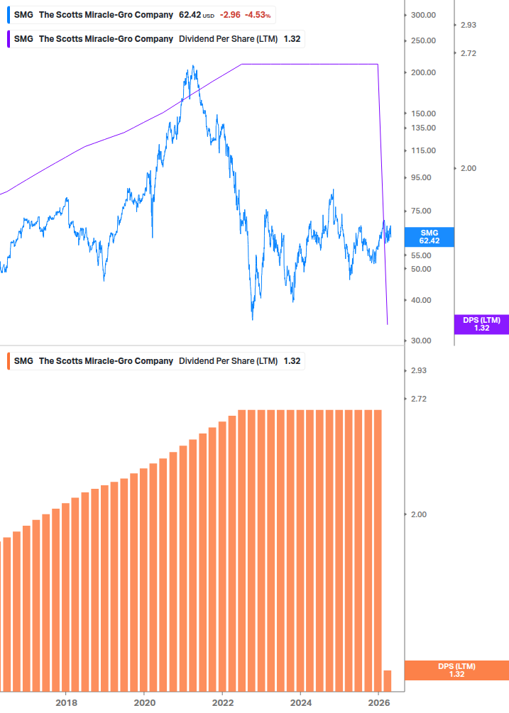 Dividend Growth Chart
