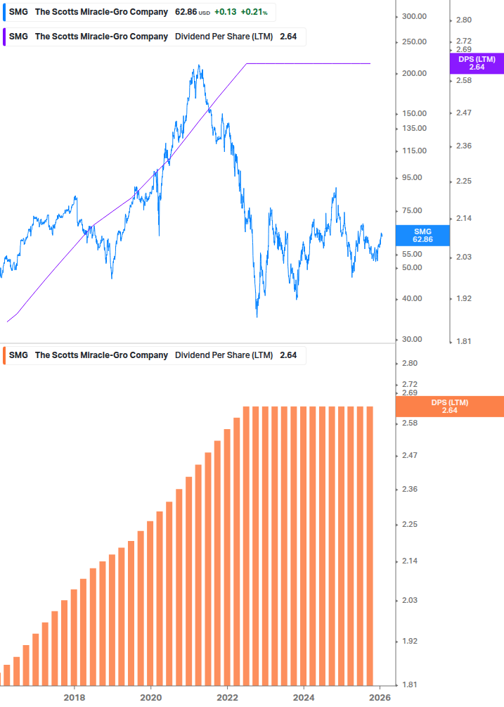 Dividend Growth Chart