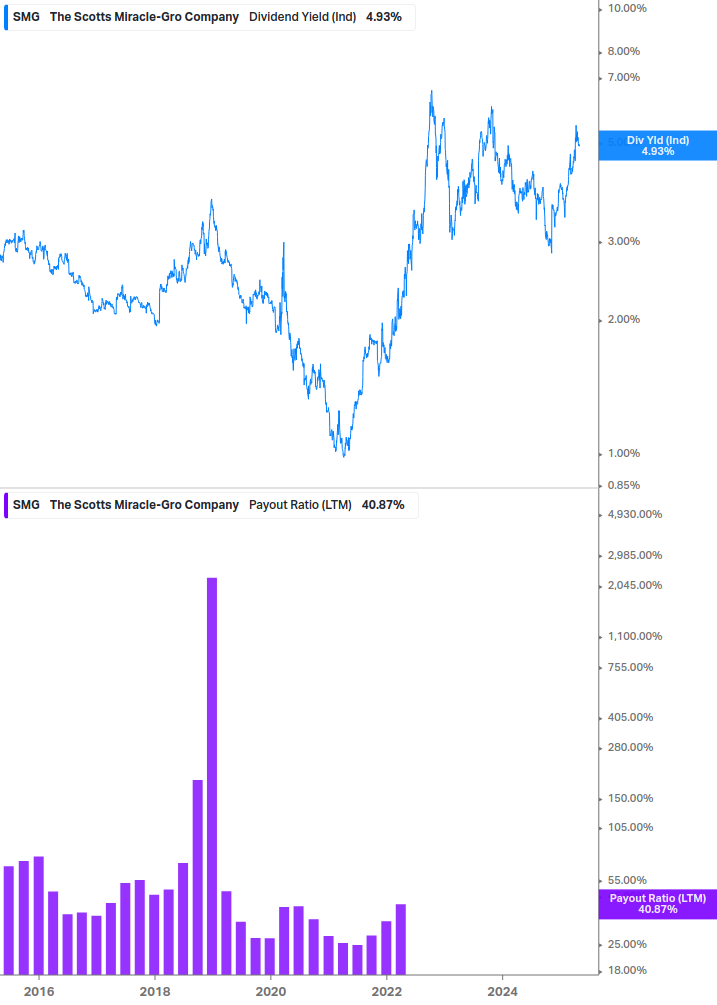 Dividend Safety Chart