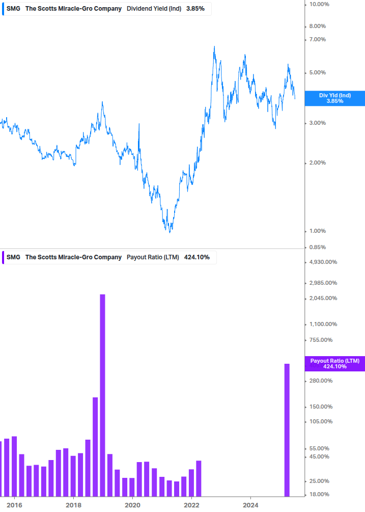 Dividend Safety Chart