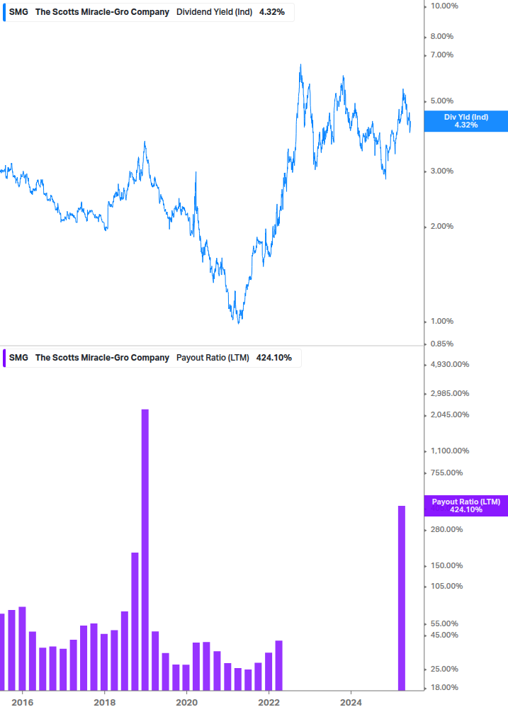 Dividend Safety Chart