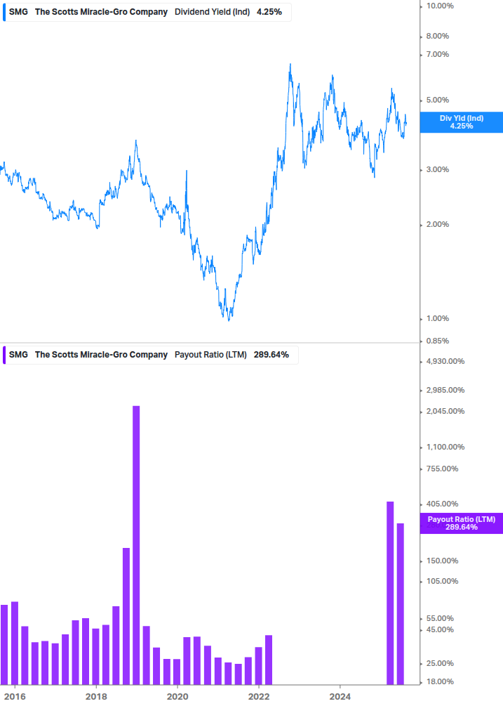 Dividend Safety Chart