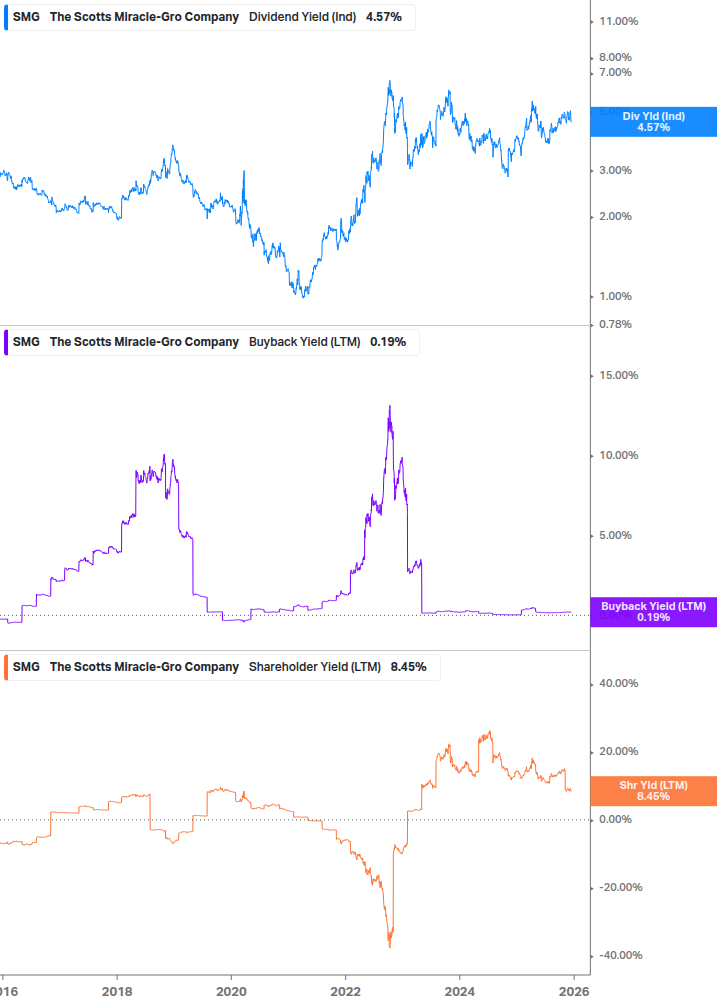 Shareholder Yield Chart