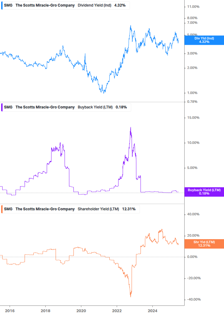 Shareholder Yield Chart