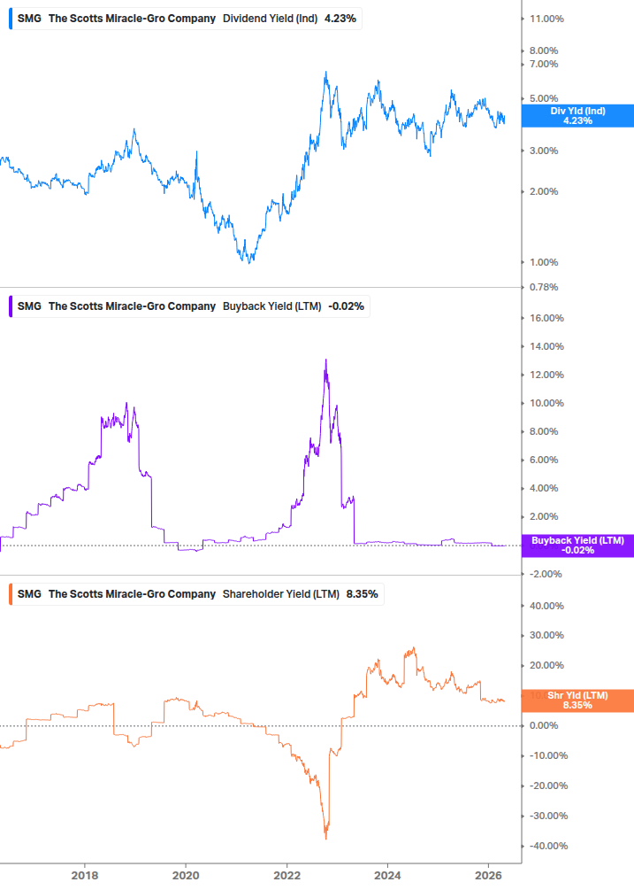 Shareholder Yield Chart