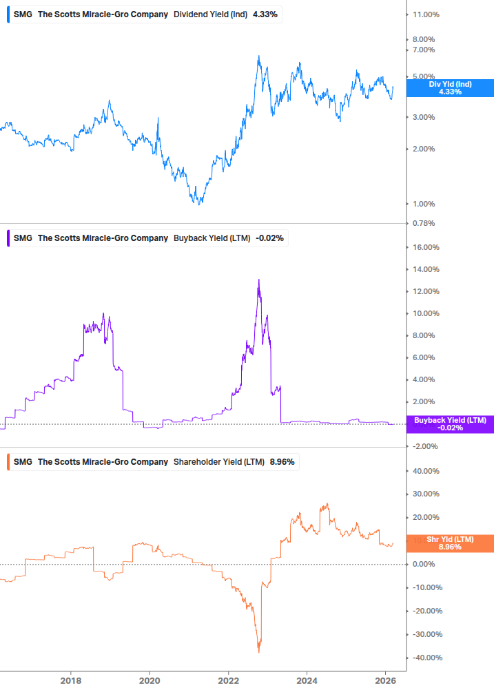 Shareholder Yield Chart