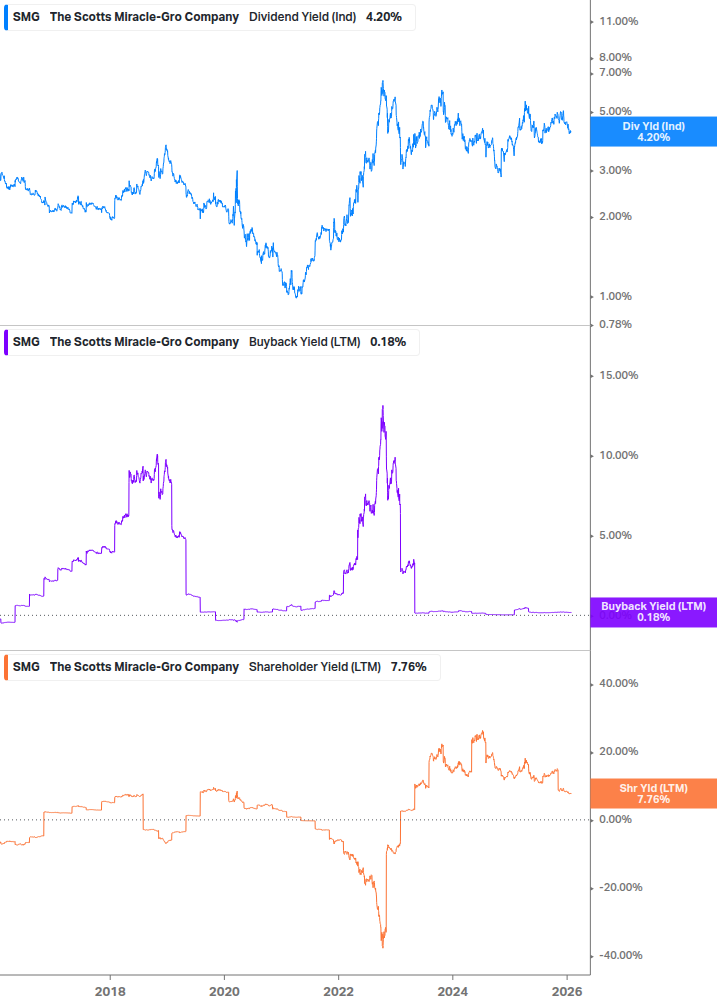 Shareholder Yield Chart