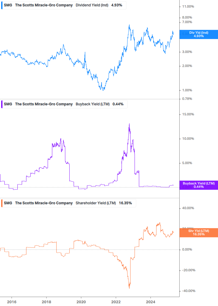 Shareholder Yield Chart