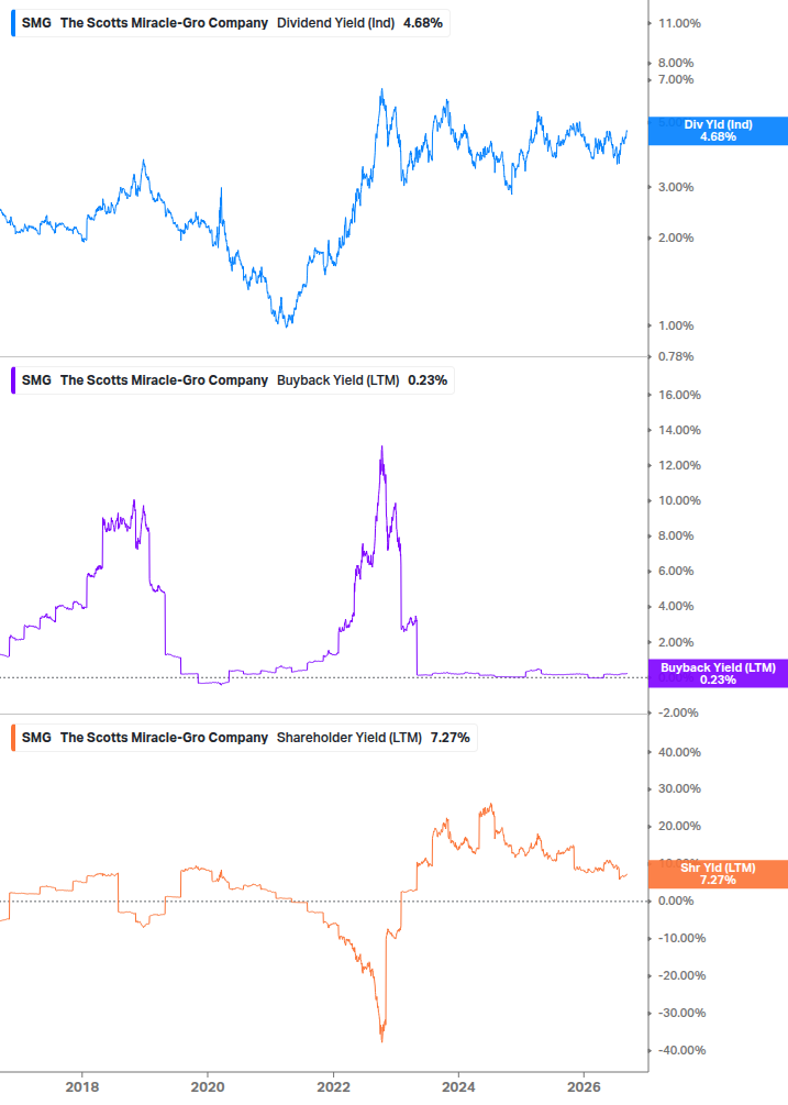 Shareholder Yield Chart