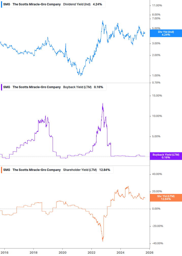 Shareholder Yield Chart