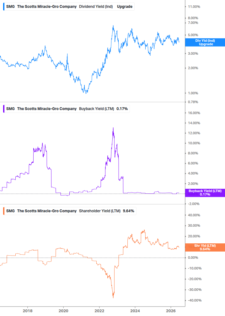 Shareholder Yield Chart