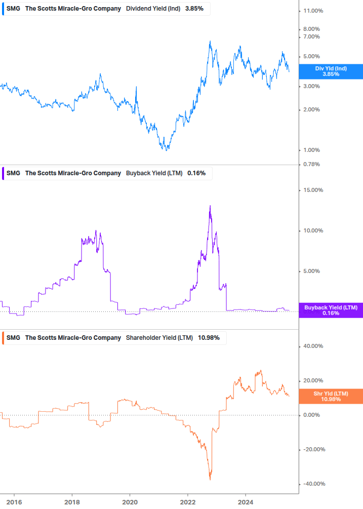 Shareholder Yield Chart
