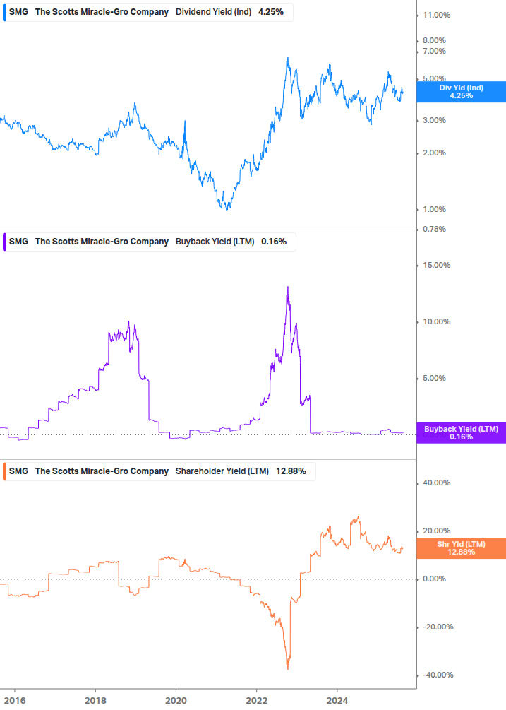 Shareholder Yield Chart