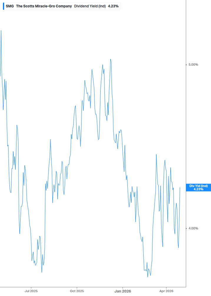 Dividend Yield Chart