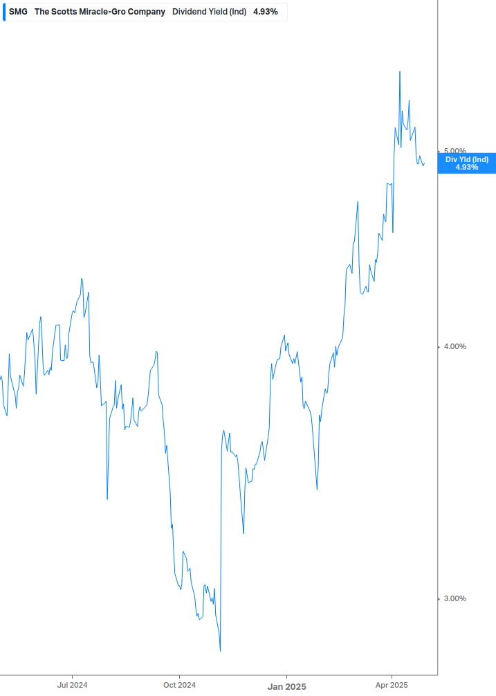 Dividend Yield Chart