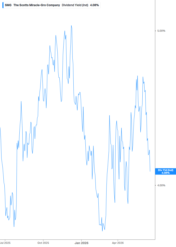 Dividend Yield Chart