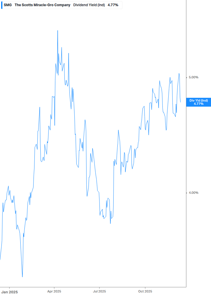 Dividend Yield Chart