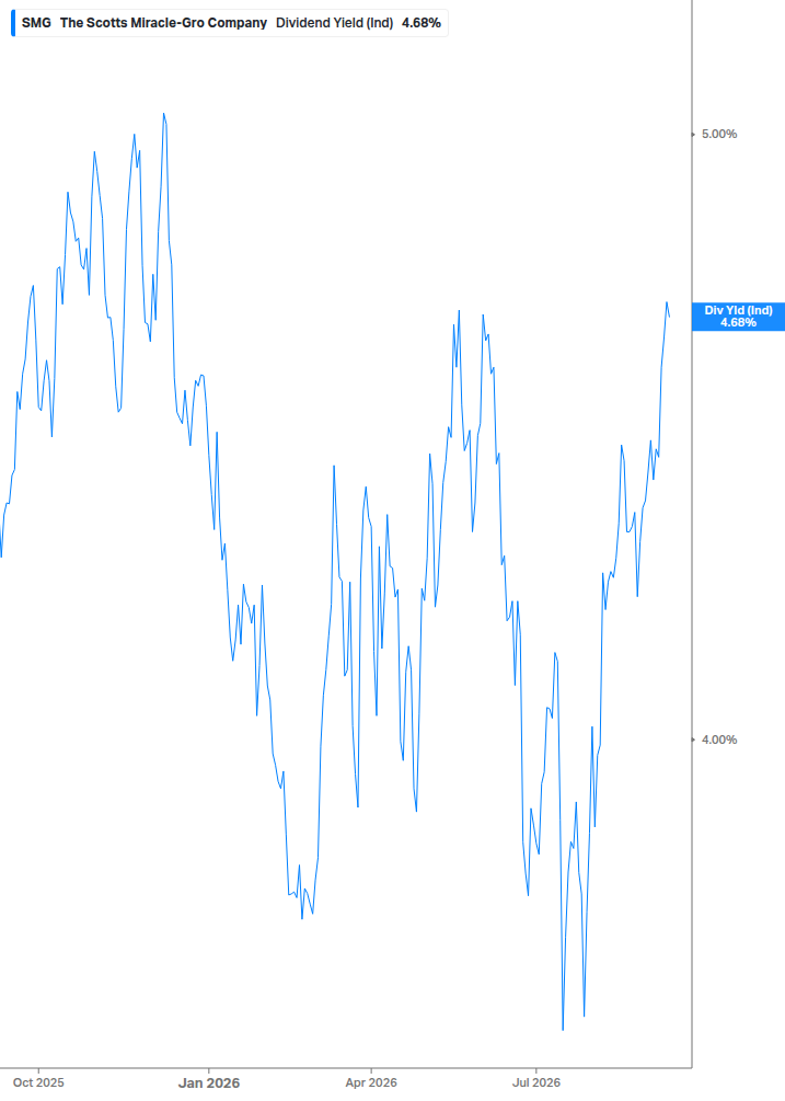 Dividend Yield Chart