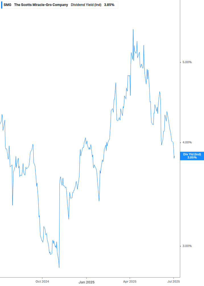 Dividend Yield Chart