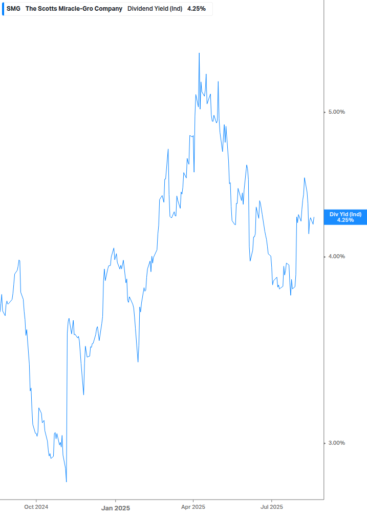 Dividend Yield Chart