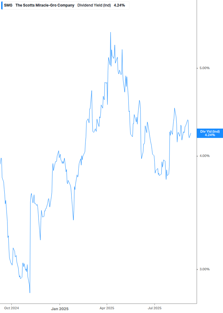 Dividend Yield Chart